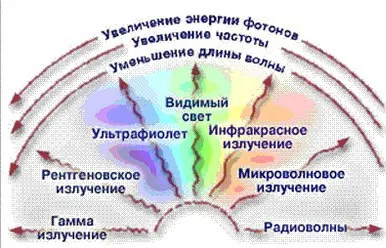 Узагальнюючий урок - шкала електромагнітних випромінювань (випромінювань) Узагальнюючий урок - шкала електромагнітних випромінювань