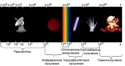 Узагальнюючий урок - шкала електромагнітних випромінювань (урок) Узагальнюючий урок - шкала електромагнітних випромінювань