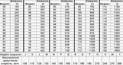 Позначення на шинах (літня гума) Позначення на шинах