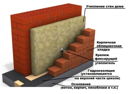 Облицювання фасаду цеглою порядок робіт, матеріали та інструменти (фото) (порядок) Облицювання фасаду цеглою порядок робіт, матеріали та інструменти (фото)