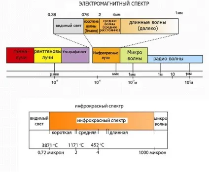 Узагальнюючий урок - шкала електромагнітних випромінювань (урок) Узагальнюючий урок - шкала електромагнітних випромінювань