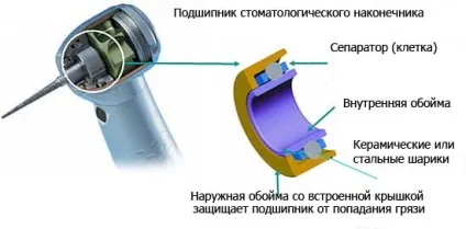 Про підшипниках - ремонт стоматологічних наконечників, підшипники стоматологічних наконечників,