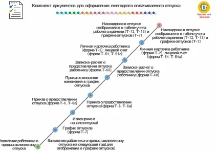 оформлення відпустки