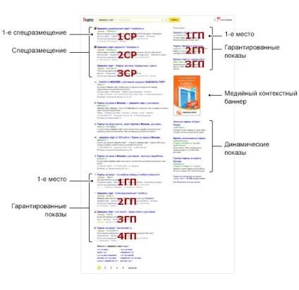 Опис стратегій для яндекс директ
