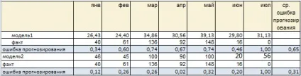 Помилка прогнозування як розрахувати і застосовувати, клуб логістів (прогнозування) Помилка прогнозування як розрахувати і застосовувати, клуб логістів