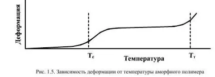 Основні фізико-механічні властивості аморфних і кристалічних полімерів (методичка) Основні фізико-механічні властивості аморфних і кристалічних полімерів