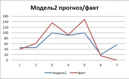 Помилка прогнозування як розрахувати і застосовувати, клуб логістів (помилка) Помилка прогнозування як розрахувати і застосовувати, клуб логістів