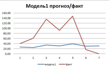 Помилка прогнозування як розрахувати і застосовувати, клуб логістів (оцінки помилки прогнозування) Помилка прогнозування як розрахувати і застосовувати, клуб логістів