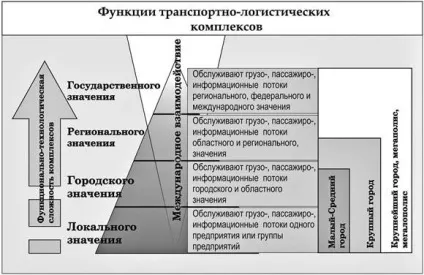 Особливості формування транспортно-логістичних комплексів, Архитектон звістки вузів (транспортно-логістичних) Особливості формування транспортно-логістичних комплексів, Архитектон звістки вузів
