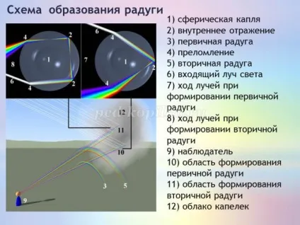 Про веселці для школярів
