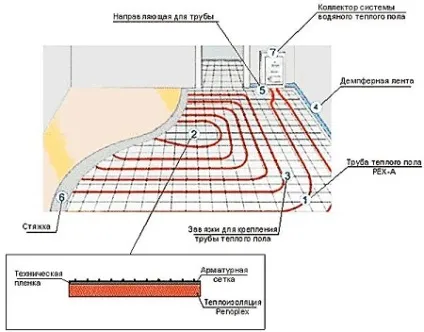 Основні моменти установки водяних теплих підлог своїми руками (теплих) Основні моменти установки водяних теплих підлог своїми руками