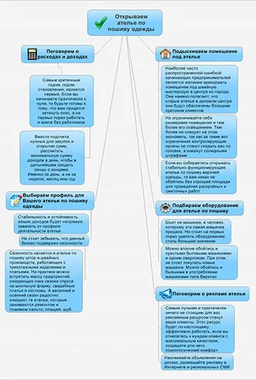 Відкриваємо ательє з пошиття одягу (буде прямо залежати) Відкриваємо ательє з пошиття одягу