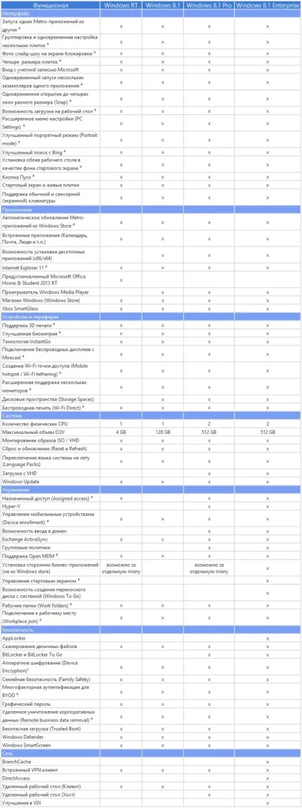 Відмінність версій ос windows, чим відрізняються home і pro версії (версії) Відмінність версій ос windows, чим відрізняються home і pro версії