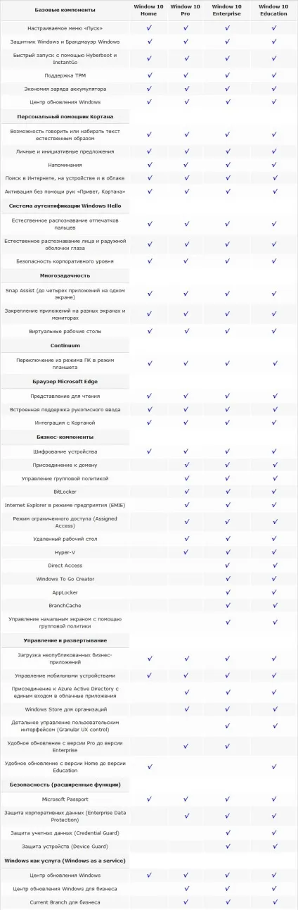 Відмінність версій ос windows, чим відрізняються home і pro версії (home) Відмінність версій ос windows, чим відрізняються home і pro версії