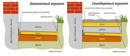 Отмостка з тротуарної плитки пристрій і укладання (укладання) Отмостка з тротуарної плитки пристрій і укладання