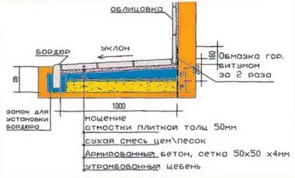 Отмостка з тротуарної плитки пристрій і укладання (укладання) Отмостка з тротуарної плитки пристрій і укладання