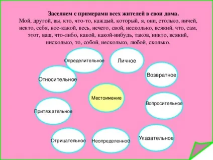 Відкритий урок - займенник як частина мови - українську мову, уроки (займенник) Відкритий урок - займенник як частина мови - українську мову, уроки