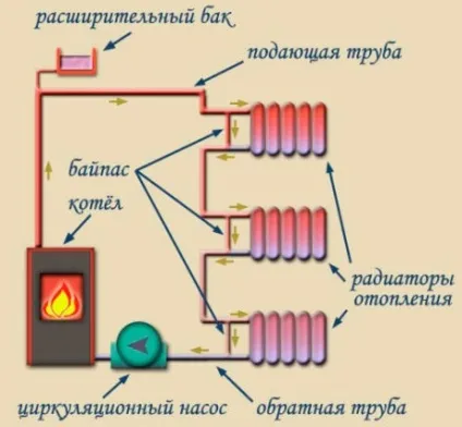 Опалення котеджу принципи вибору відповідної системи і схеми розводки (системи) Опалення котеджу принципи вибору відповідної системи і схеми розводки