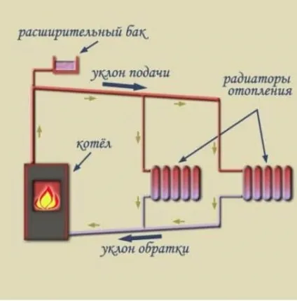 Опалення котеджу принципи вибору відповідної системи і схеми розводки (схеми) Опалення котеджу принципи вибору відповідної системи і схеми розводки
