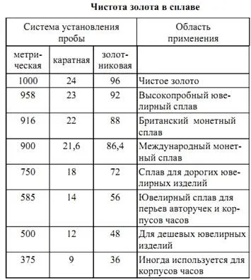 Яка проба золото 18 карат розрахунок в грамах, біле золото 750 маркування, ціна виробів (проба) Яка проба золото 18 карат розрахунок в грамах, біле золото 750 маркування, ціна виробів