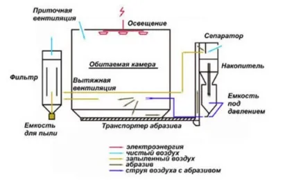 Піскоструминна камера своїми руками - креслення, схема зборки (камера) Піскоструминна камера своїми руками - креслення, схема збірки