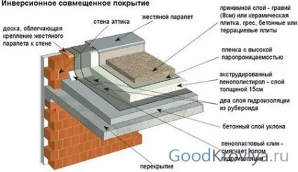 Плоска покрівля - види і особливості експлуатації (плоска експлуатована покрівля дах проекти будинків) Плоска покрівля - види і особливості експлуатації