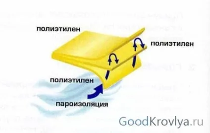 Плоска покрівля - види і особливості експлуатації (експлуатації) Плоска покрівля - види і особливості експлуатації
