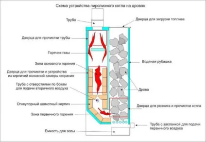 Піролізний котел своїми руками - покрокова інструкція, креслення і відео (котел) Піролізний котел своїми руками - покрокова інструкція, креслення і відео