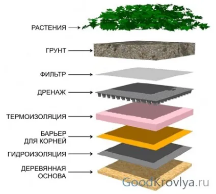Плоска покрівля - види і особливості експлуатації (плоска експлуатована покрівля дах проекти будинків) Плоска покрівля - види і особливості експлуатації