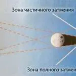 Чому відбуваються затемнення прості відповіді на складні питання (чому бувають затемнення) Чому відбуваються затемнення прості відповіді на складні питання