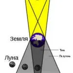 Чому відбуваються затемнення прості відповіді на складні питання (затемнення) Чому відбуваються затемнення прості відповіді на складні питання