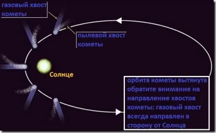 Чому хвіст комети спрямований від сонця (хвіст комети спрямований) Чому хвіст комети спрямований від сонця