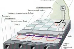 Підготовка підлоги до стяжки