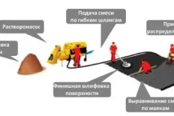 Підготовка підлоги до стяжки