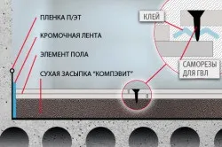 Підготовка підлоги до стяжки