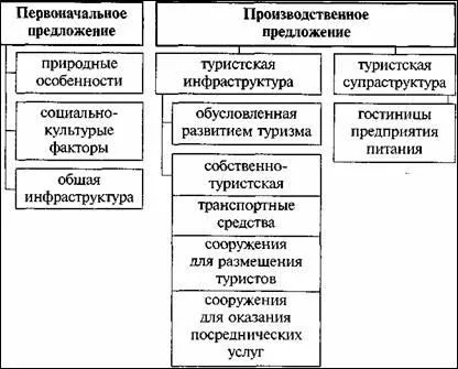 Під туристичним пропозицією розуміється Під туристичним пропозицією розуміється