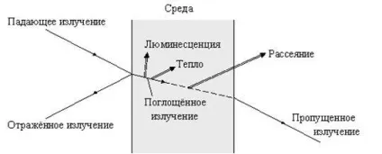Поглинання, відображення і пропускання світла в різних середовищах