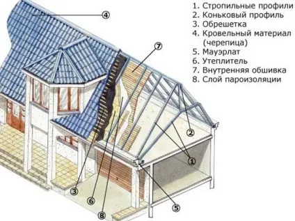 Поетапна технологія і будівництво мансарди на старому будинку своїми руками, деталі на фото і відео (будівництво) Поетапна технологія і будівництво мансарди на старому будинку своїми руками, деталі на фото і відео