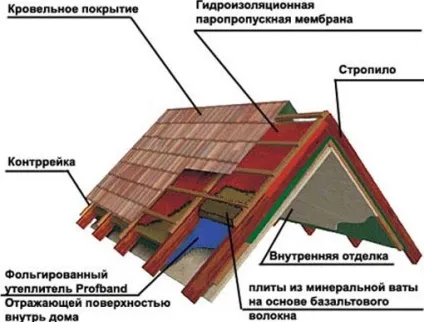 Поетапна технологія і будівництво мансарди на старому будинку своїми руками, деталі на фото і відео (будівництво) Поетапна технологія і будівництво мансарди на старому будинку своїми руками, деталі на фото і відео