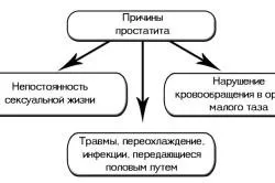 Наслідки операції з видалення простати (видалення) Наслідки операції з видалення простати