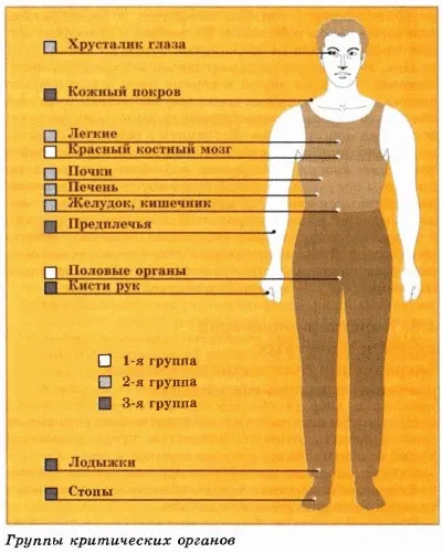 Наслідки радіаційних аварій