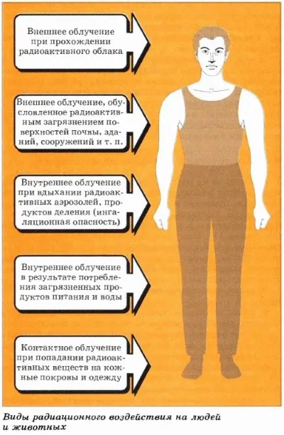 Наслідки радіаційних аварій