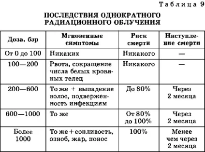 Наслідки радіаційних аварій