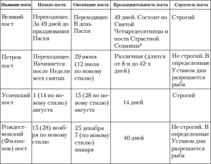 Піст і оздоровлення організму (щі кислі з грибами рецепт) Піст і оздоровлення організму