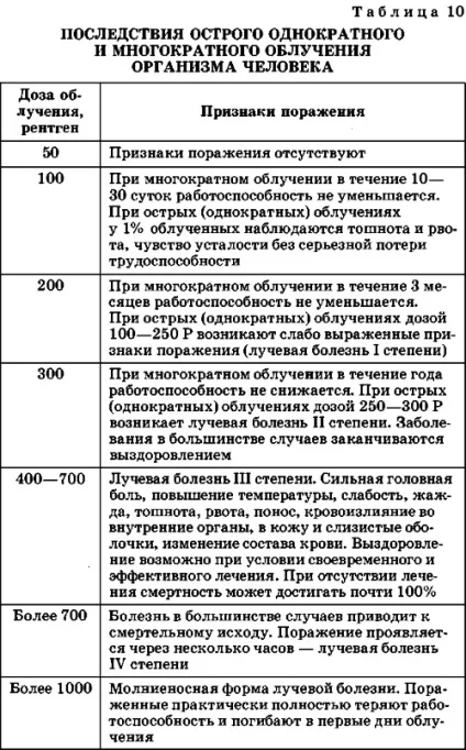 Наслідки радіаційних аварій
