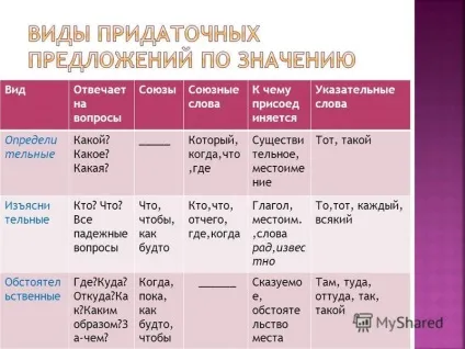 Презентація на тему що, якщо, де - підрядні союзи (союзи) Презентація на тему що, якщо, де - підрядні союзи