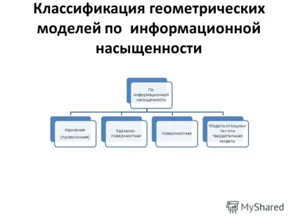 Презентація на тему геометрична модель модель - таке уявлення даних, яке найбільш (яке найбільш адекватно відображає властивості реального об'єкта) Презентація на тему геометрична модель модель - таке уявлення даних, яке найбільш