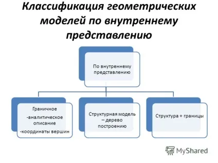 Презентація на тему геометрична модель модель - таке уявлення даних, яке найбільш (модель) Презентація на тему геометрична модель модель - таке уявлення даних, яке найбільш