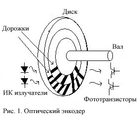 Принцип роботи енкодера