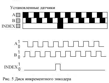 Принцип роботи енкодера